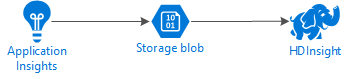 数据从 Application Insights 流动到 Blob 存储，然后到 Spark。