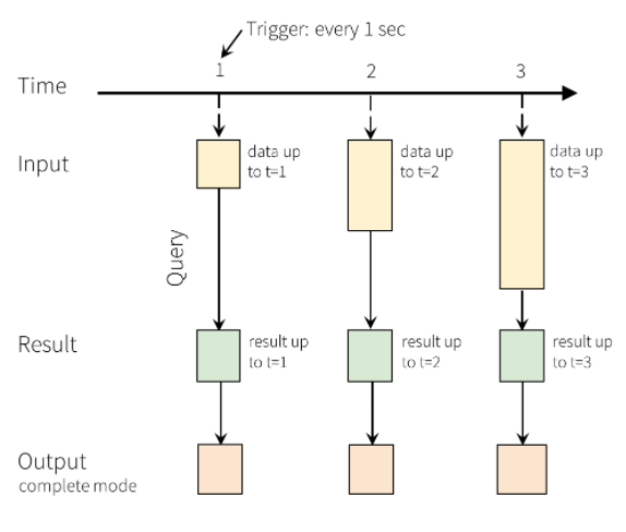 Spark 结构化流。