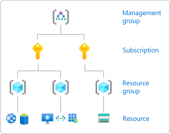 该图显示了 Azure RBAC 范围级别。