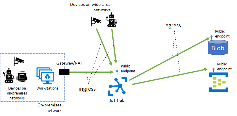 IoT Hub public endpoint