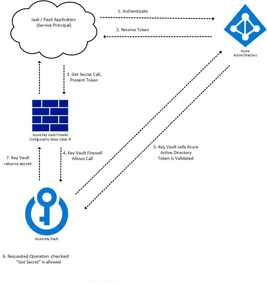 Azure 密钥保管库身份验证流