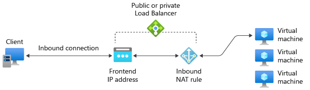 入站 NAT 规则参考关系图