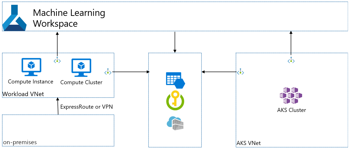 隔离的 AKS VNet 示意图。