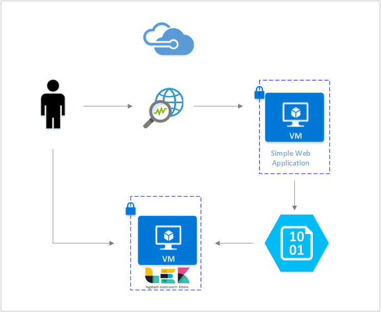 图为方便用户使用 Elastic Stack 可视化网络安全组流日志的方案。