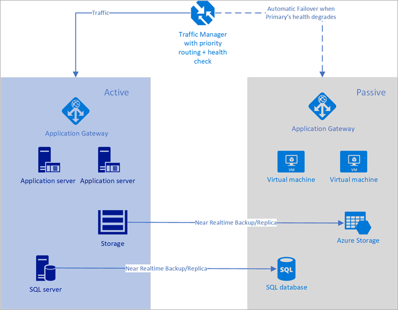 使用 Azure 流量管理器执行自动故障转移的示意图。