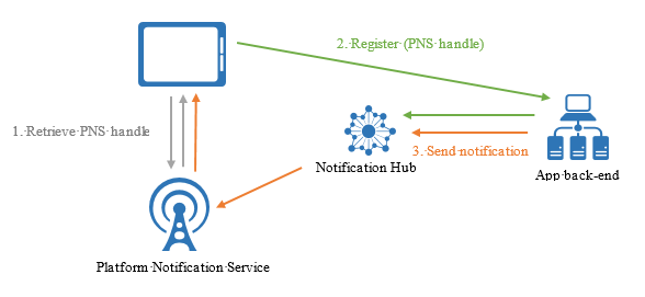 Notification Hubs architecture