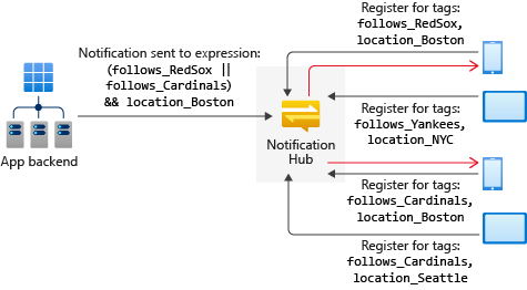 Tag expressions