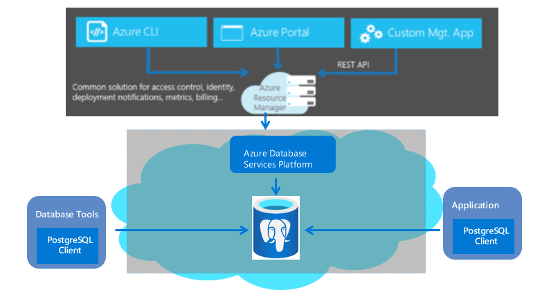 Azure Database for PostgreSQL 灵活服务器。