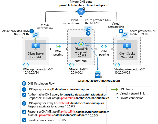 具有 Azure 提供的 DNS 的中心辐射型拓扑的示意图。