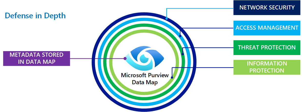 显示 Microsoft Purview 中深层防御的屏幕截图。