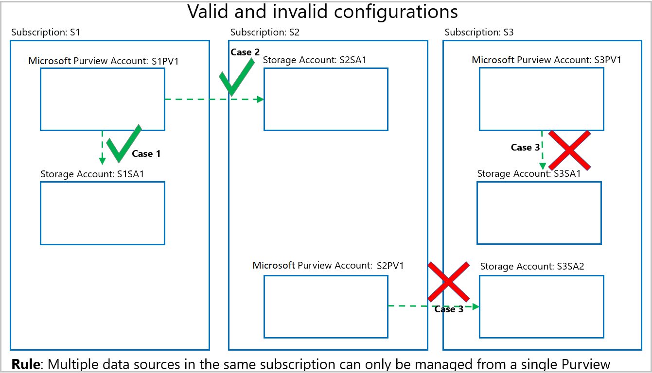 示意图显示了使用多个 Microsoft Purview 帐户管理策略时的有效和无效配置。