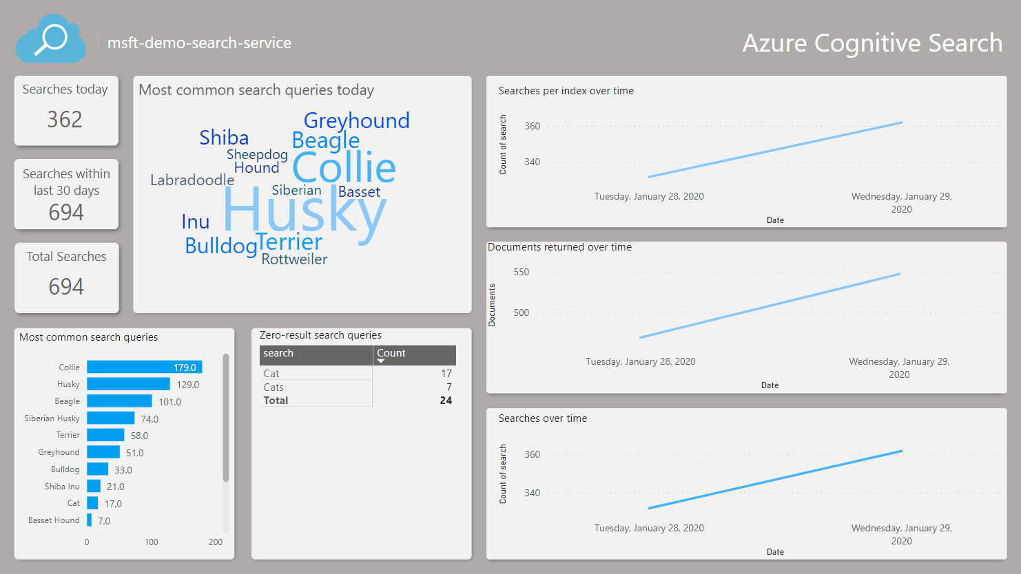 Power BI 报表的屏幕截图。