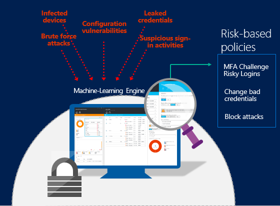 Microsoft Entra ID 保护图