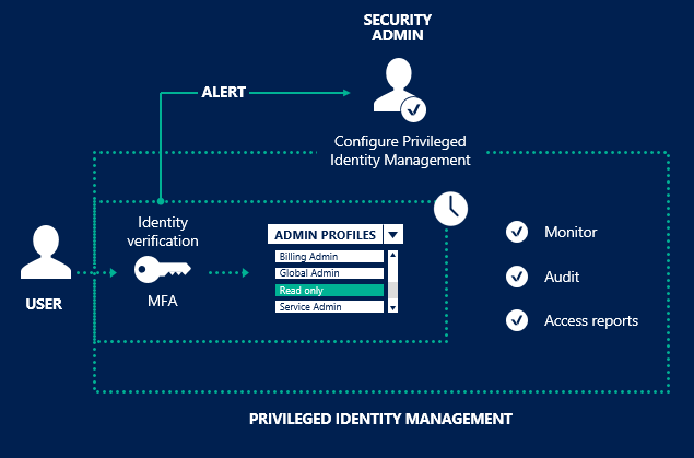 Microsoft Entra Privileged Identity Management 示意图