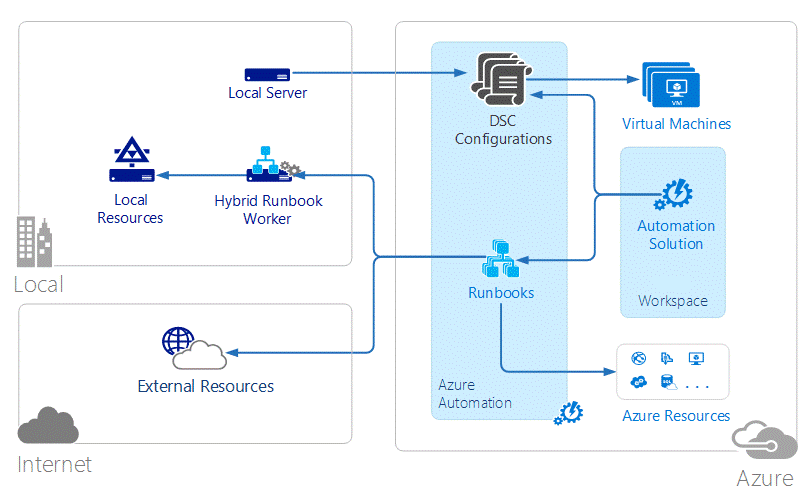 Azure 自动化示意图