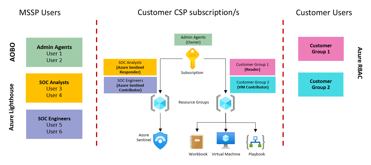 与 CSP 客户一起保护 Microsoft Sentinel 知识产权。