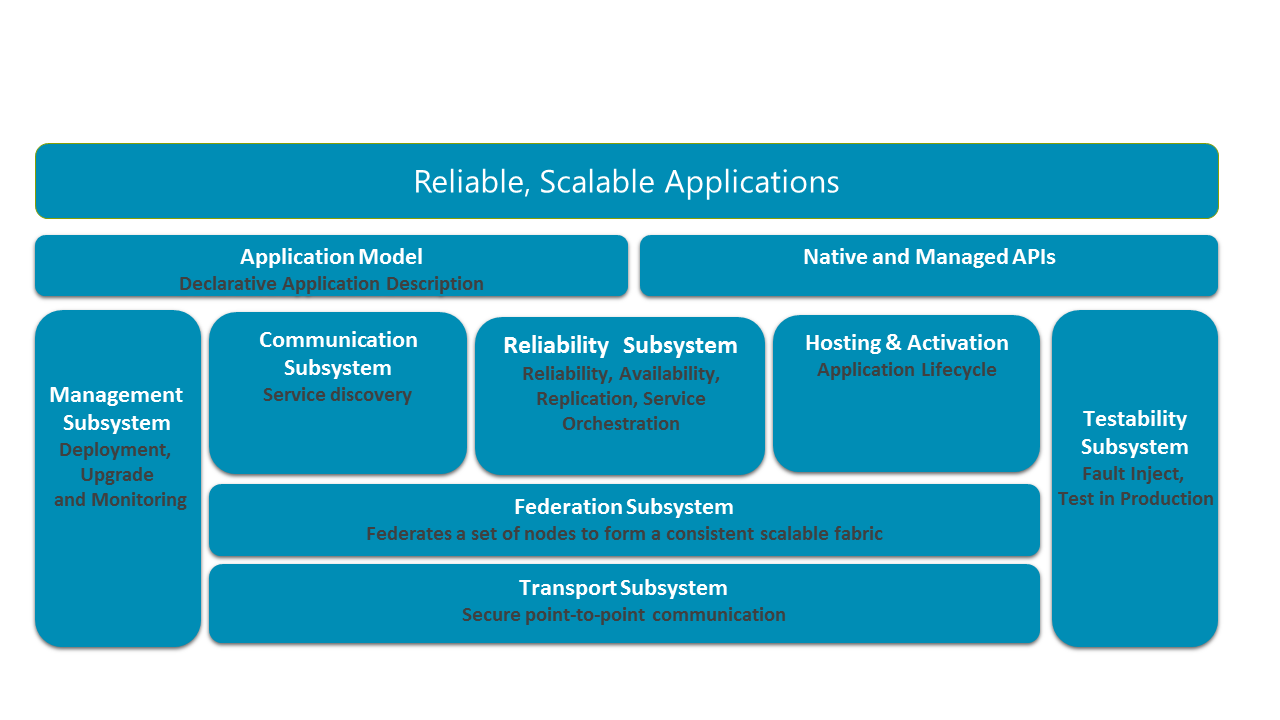 Diagram of Service Fabric architecture