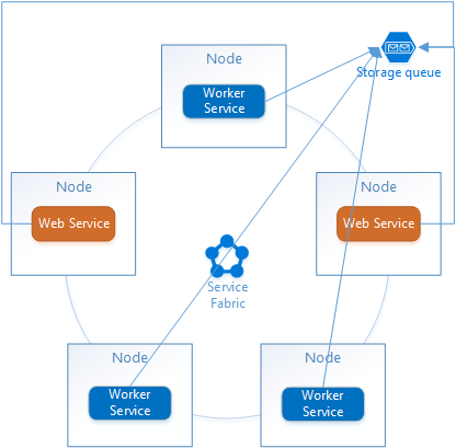 Service Fabric 直接通信