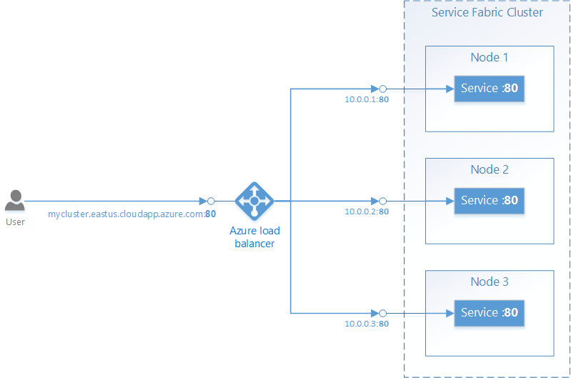 Azure 负载均衡器和 Service Fabric 拓扑