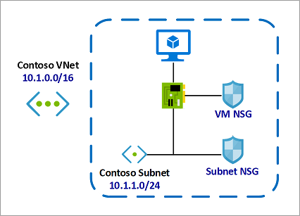 将 NSG 与 Site Recovery 配合使用