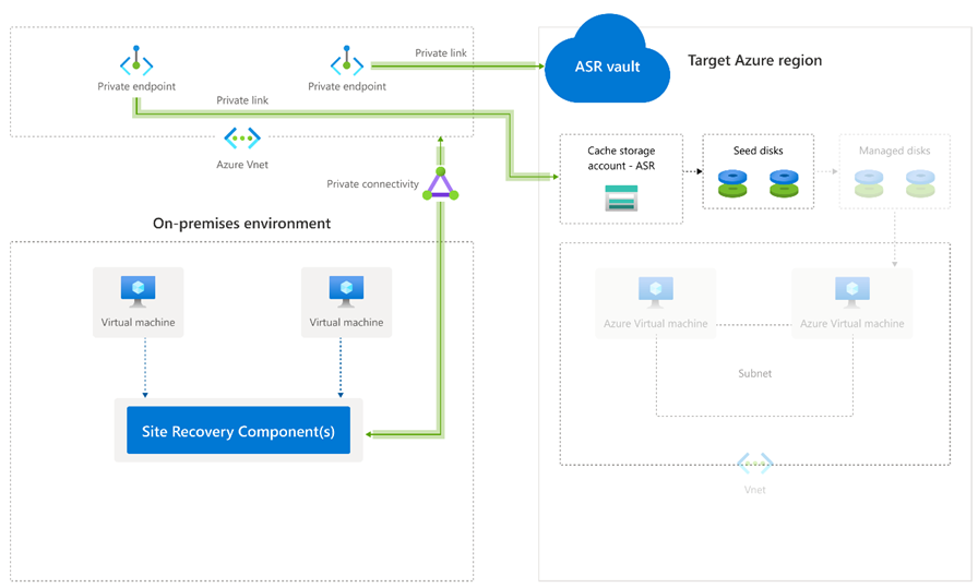 显示 Azure Site Recovery 和专用终结点的体系结构的图表。