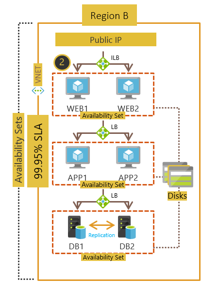 跨可用性集的 VM 部署