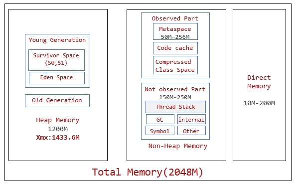 2-GB 应用的典型内存布局图。