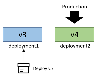 示意图显示了暂存到 deployment1 的 V5。