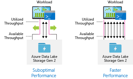 Data Lake Storage 性能