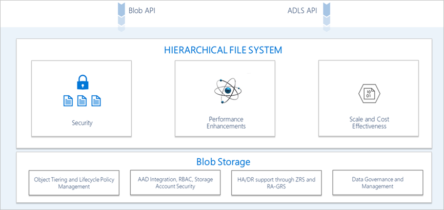 Data Lake Storage 多协议访问概念