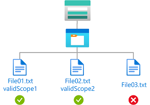 显示对具有加密范围 validScope1 或 validScope2 的 blob 进行读取访问的条件图。