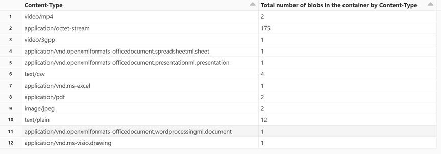 Screenshot of results that appear when you run the cell showing the number of blobs by content-type.