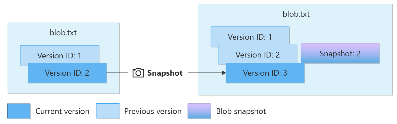 显示接受版本控制的 blob 的快照的示意图。