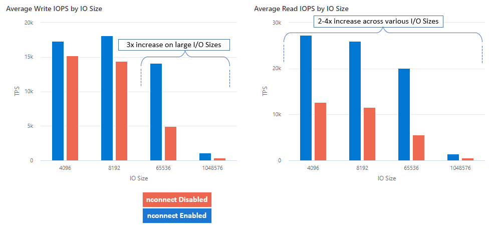 屏幕截图显示将 nconnect 与 NFS Azure 文件共享配合使用时 IOPS 的平均改进效果。