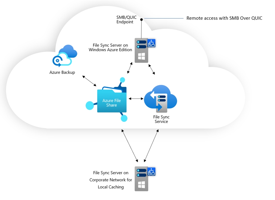 使用 Azure 文件同步 在 Windows Server 2022 Azure Edition VM 上创建 Azure 文件共享轻型缓存的示意图。