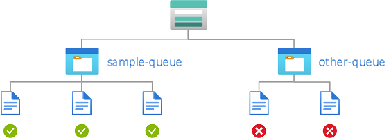 Diagram of condition showing peek and clear access to named queue.
