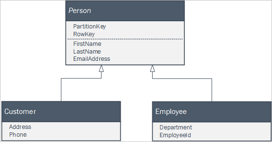 抽象 Person 类