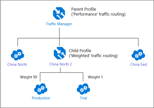 Nested Traffic Manager profiles