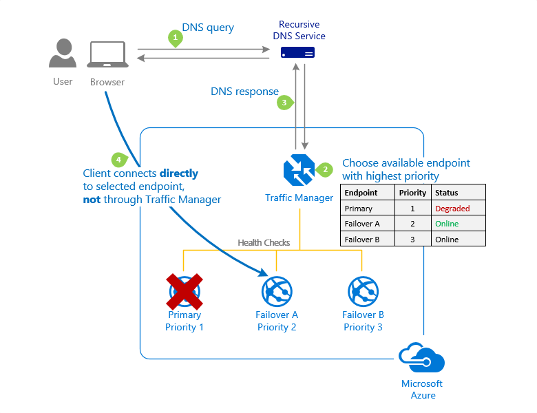 Azure 流量管理器的“优先级”流量路由方法