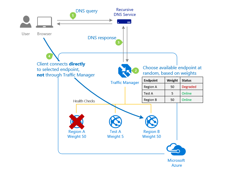 Azure 流量管理器的“加权”流量路由方法