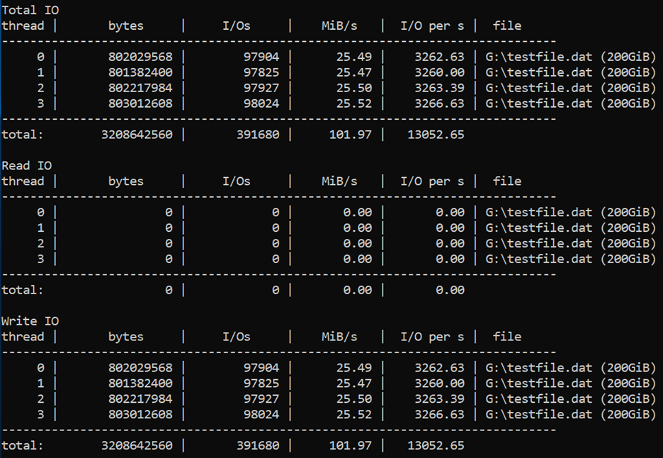 对于 3208642560 的总字节数，最大总 I/O 次数为 391680 次，总计 101.97 MiB/s，每秒总计 13052.65 次 I/O。