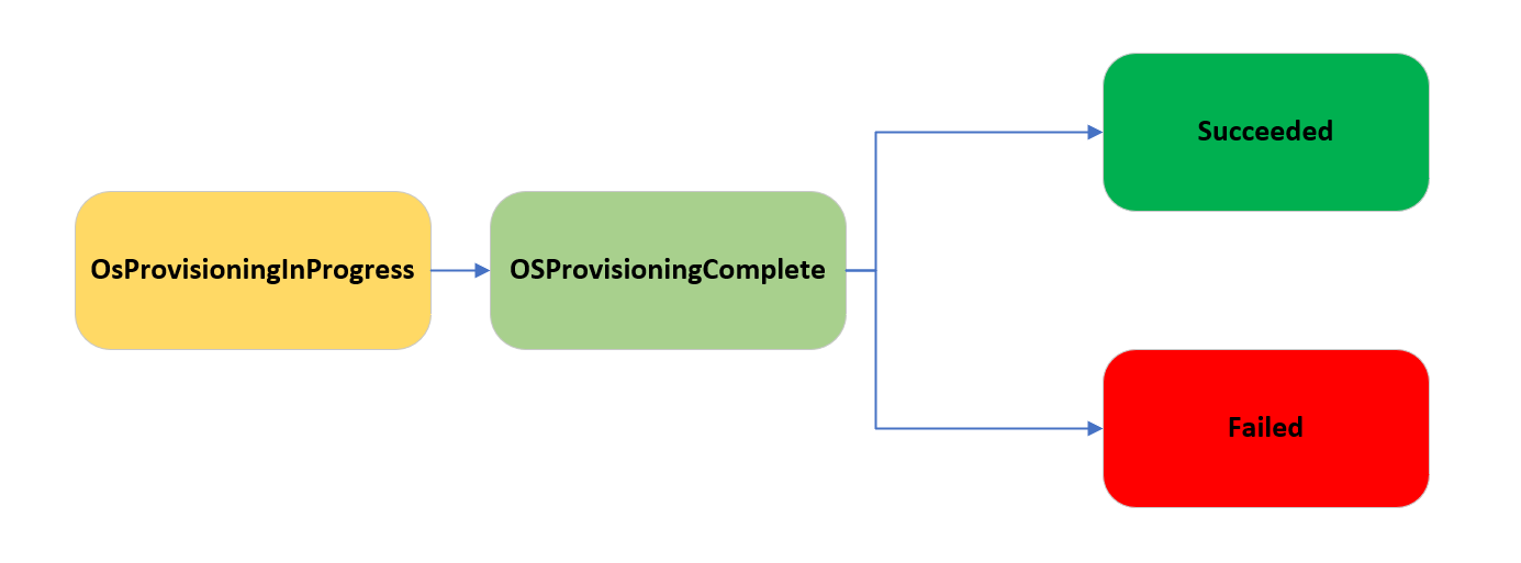 图表显示了 VM 可以经历的 OS 预配状态，如下所述。