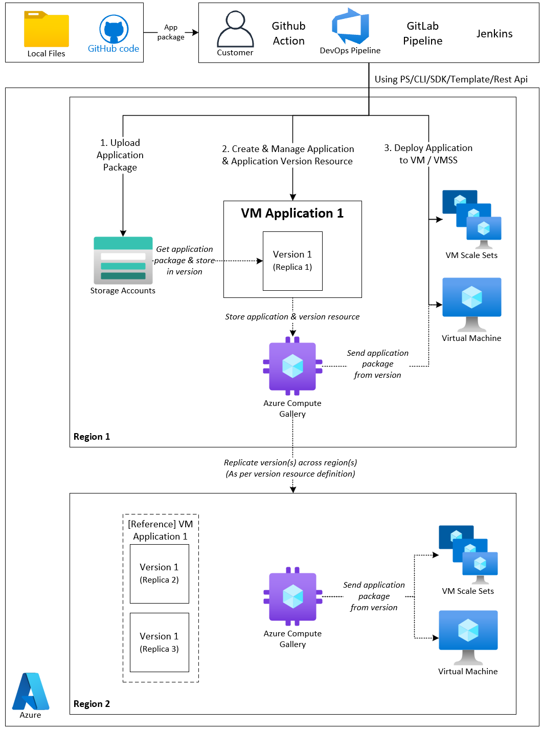 显示创建 VM 应用程序并将其部署到 Azure 的步骤的关系图