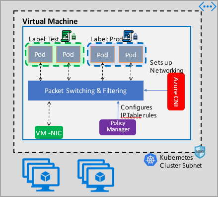 Diagram of Kubernetes network policies overview.