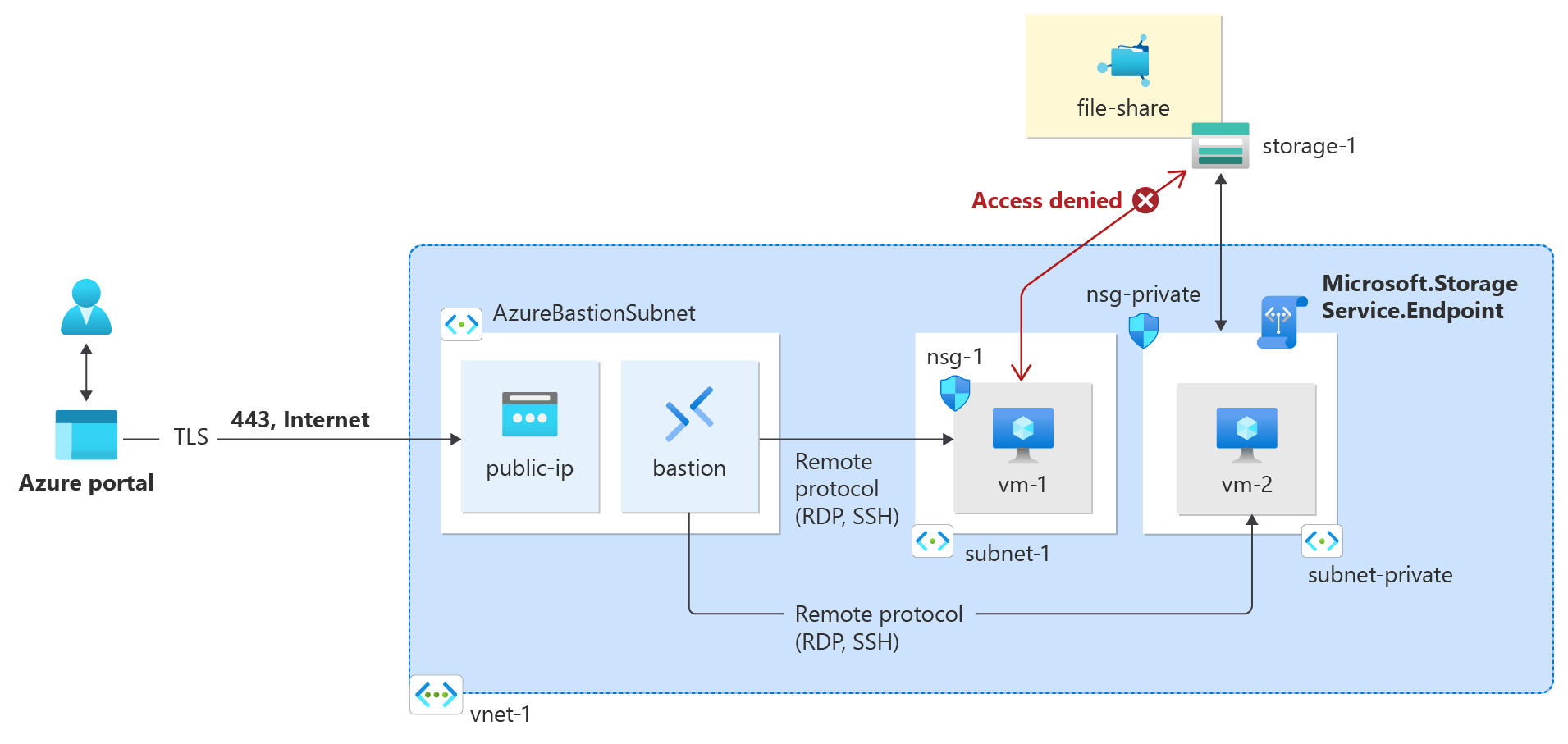 学习教程期间所创建 Azure 资源的示意图。