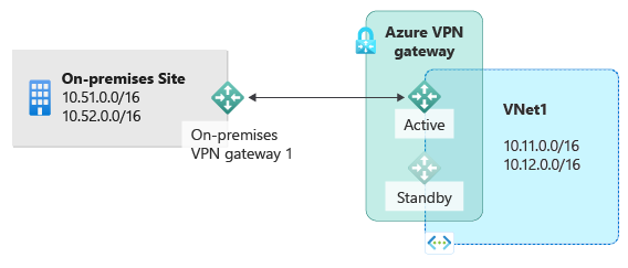 此图中显示了一个本地站点，其中的专用 IP 子网和本地 VPN 通过连接到一个活动 Azure VPN 网关来连接到 Azure 中托管的子网，并有一个可用的备用网关。