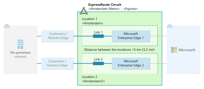 图中展示了在两个不同的对等互连位置配置了两个链路的单个 ExpressRoute 线路。