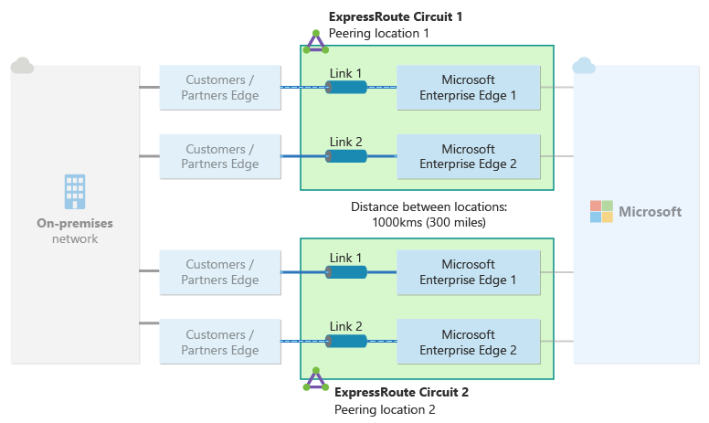 图中展示了在本地网络与 Microsoft 之间的两个不同对等互连位置配置的一对 ExpressRoute 线路。