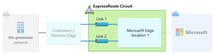 图中展示了在单个对等互连位置配置了两个链路的单个 ExpressRoute 线路。