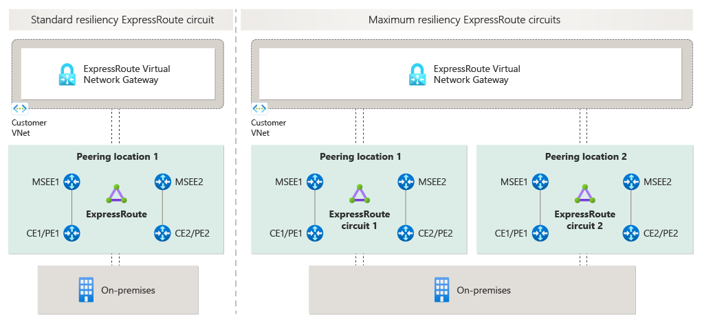 图中展示了通过 ExpressRoute 在本地网络与 Azure 之间建立的连接。